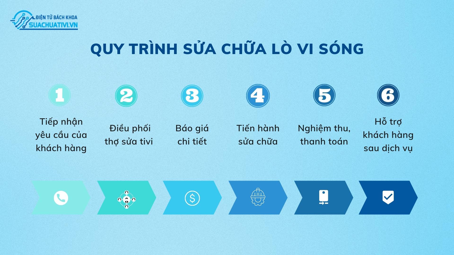 quy trình sửa chữa lò vi sóng quy trình sửa chữa lò vi sóng
