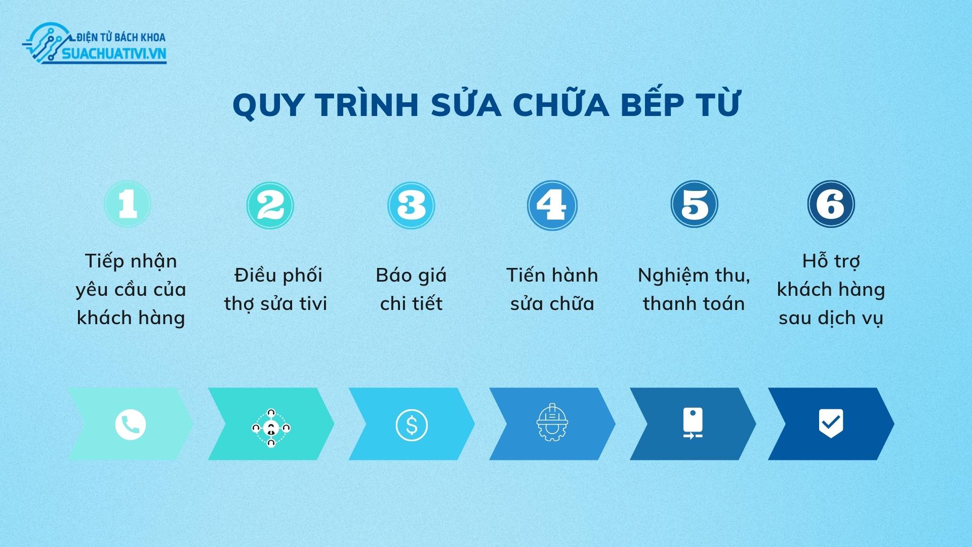 quy trình sửa chữa bếp từ quy trình sửa chữa bếp từ